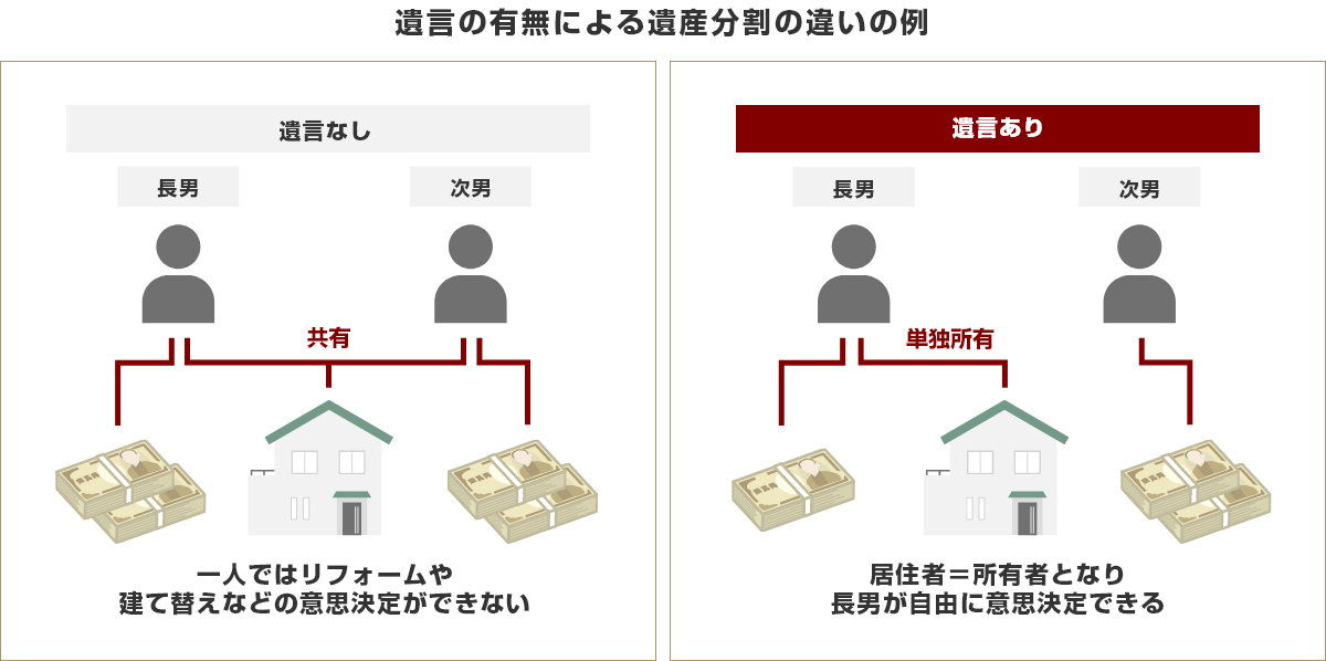 遺言の有無による遺産分割の違いの例