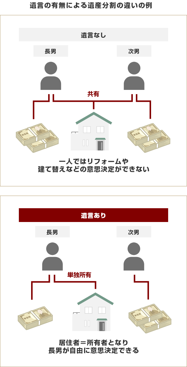 遺言の有無による遺産分割の違いの例