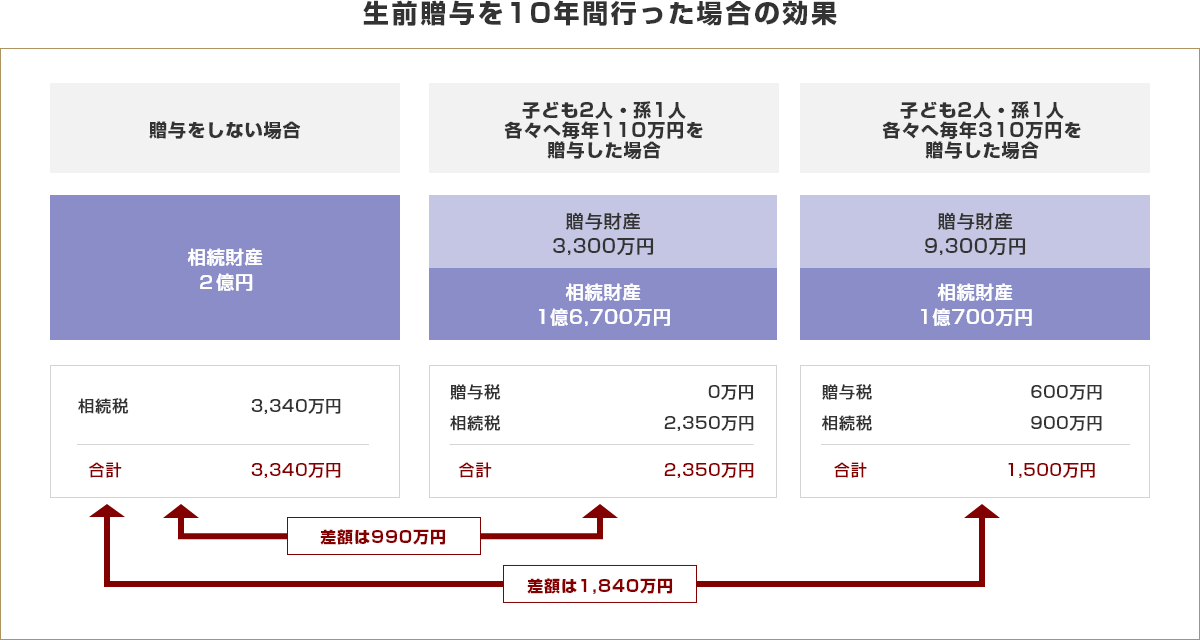 生前贈与を10年間行った場合の効果