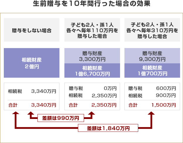 生前贈与を10年間行った場合の効果