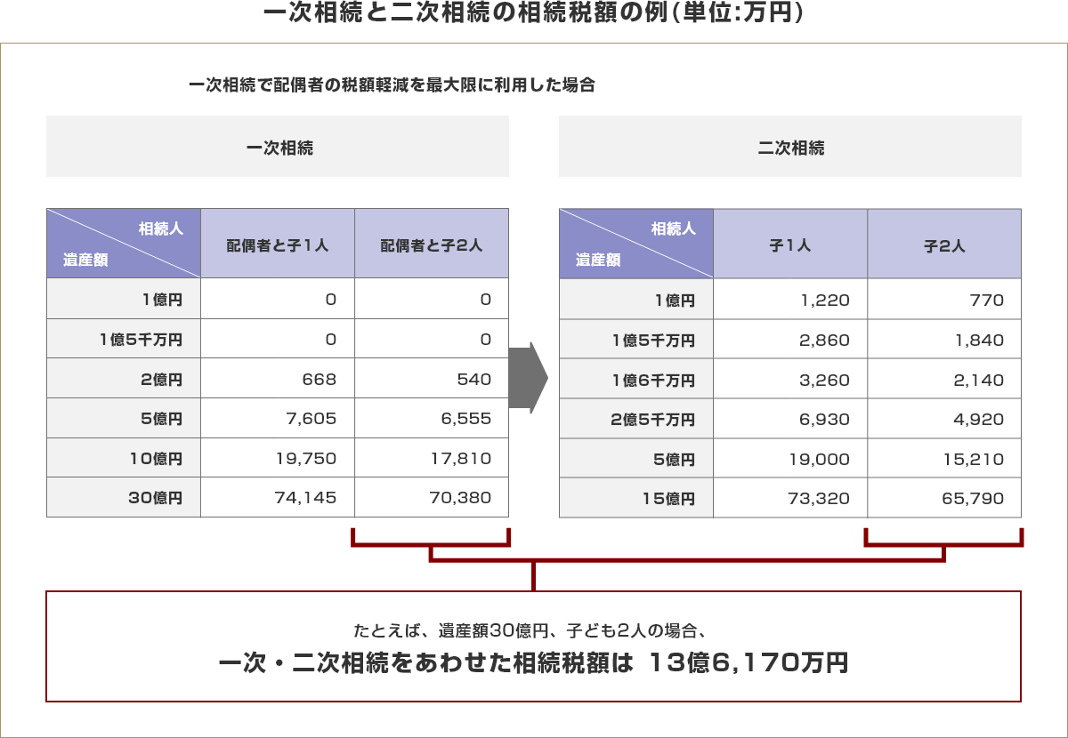 一次相続と二次相続の相続税額の例（単位：万円）