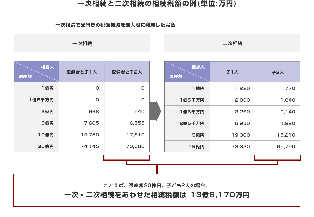 一次相続と二次相続の相続税額の例(単位:万円)