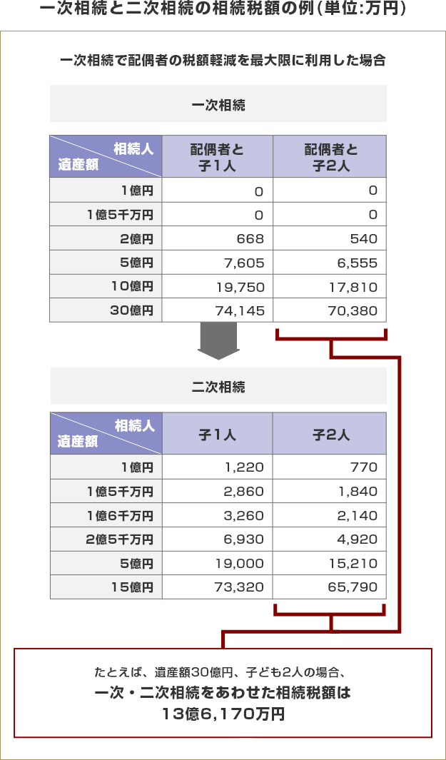 一次相続と二次相続の相続税額の例（単位：万円）