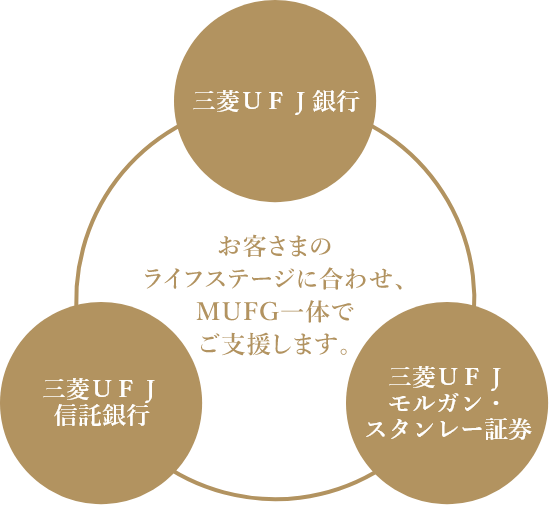お客さまのライフステージに合わせ、MUFG一体でご支援します。　三菱ＵＦＪ銀行　三菱ＵＦＪ信託銀行　三菱ＵＦＪモルガン・スタンレー証券