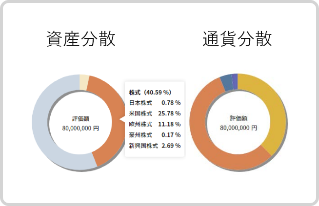 ステップ3　ポートフォリオの設計・管理