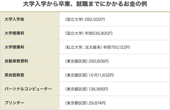 大学入学から卒業、就職までにかかるお金の例
