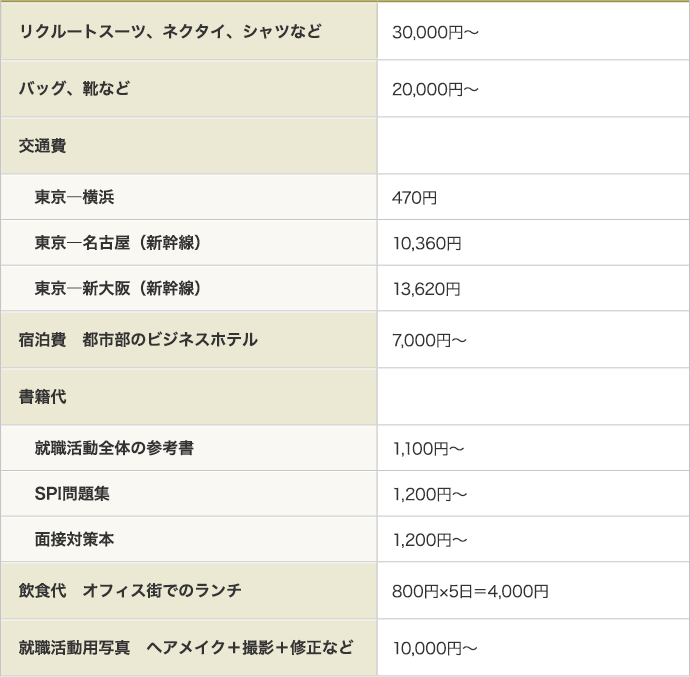 就職活動にかかるお金