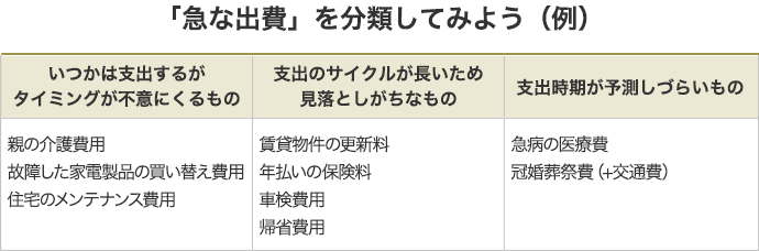「急な出費」を分類してみよう(例)
