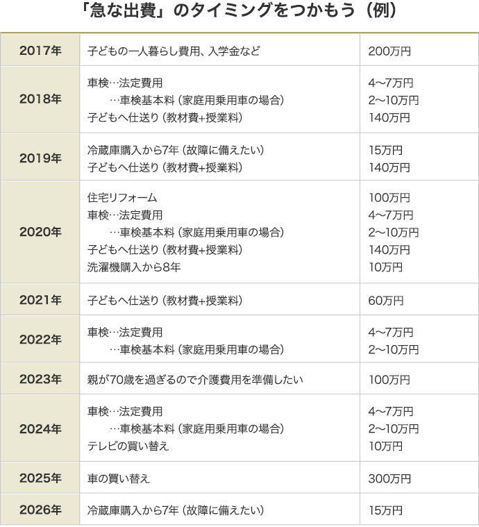 「急な出費」のタイミングをつかもう(例)