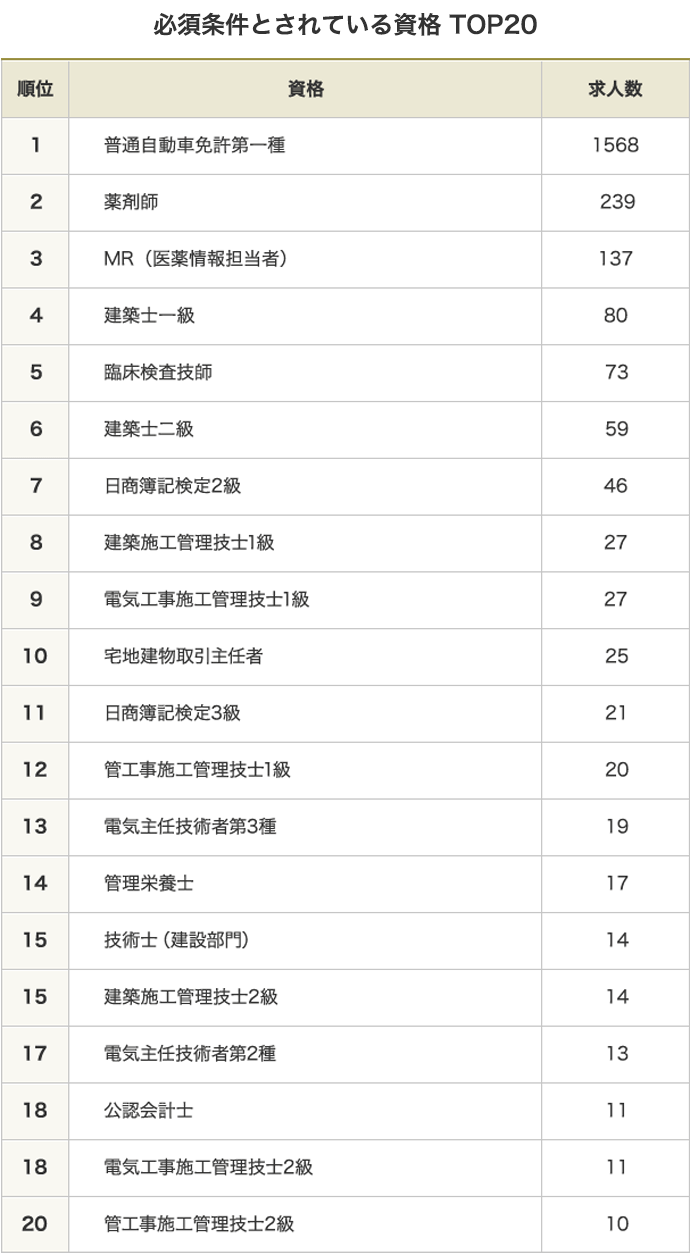 必須条件とされている資格 TOP20