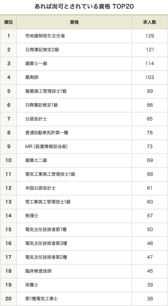 あれば尚可とされている資格 TOP20