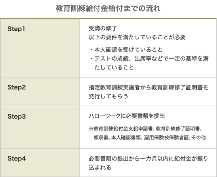 教育訓練給付金給付までの流れ