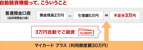 自動融資機能ってこういうこと 普通預金口座（返済用預金口座） 預金残高2万円－引落額5万円＝不足分3万円 3万円自動でご融資 マイカード プラス（利用限度額30万円）