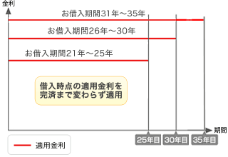 金利コースイメージ