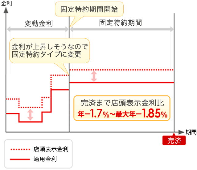 金利コースイメージ