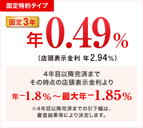 固定特約タイプ 固定3年 年0.49%(店頭表示金利 年2.94%) 4年目以降完済までその時点の店頭表示金利より 年-1.8%〜最大年-1.85% ※4年目以降完済までの引下幅は、審査結果等により決定します。