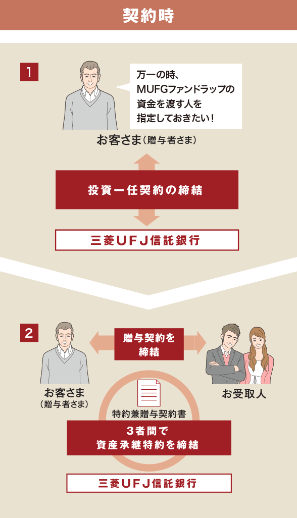 契約時