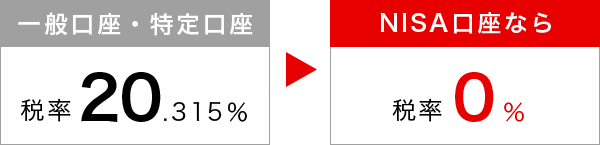 一般口座・特定口座 税率20.315% NISA口座なら 税率0%