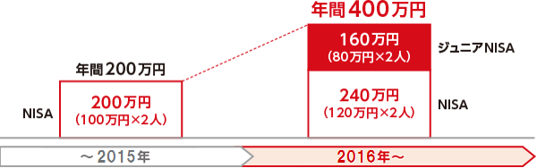 〜平成27年 年間200万円 平成28年〜 年間400万円