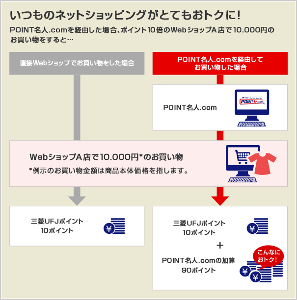 いつものネットショッピングがとてもおトクに!POINT名人.comを経由した場合、ポイント10倍のWebショップA店で10,000円のお買い物をすると・・・