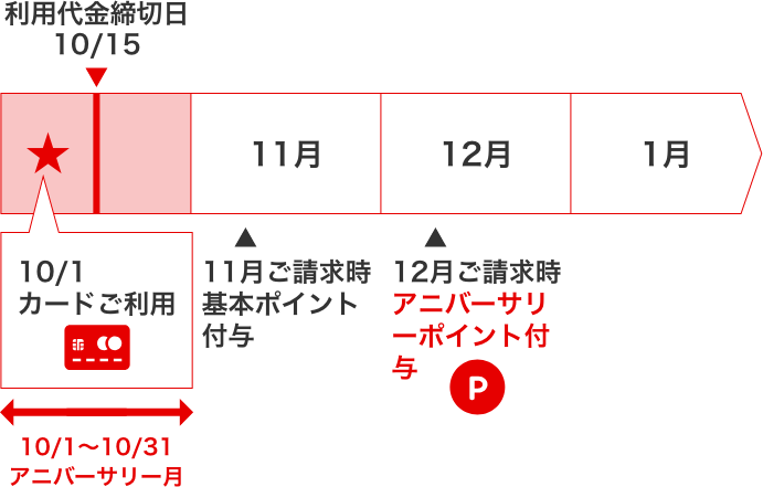 アニバーサリー月1日〜15日までのご利用日分のポイントの付き方