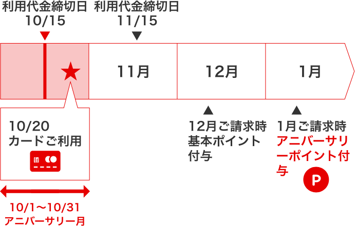 アニバーサリー月16日〜末日までのご利用日分のポイントの付き方