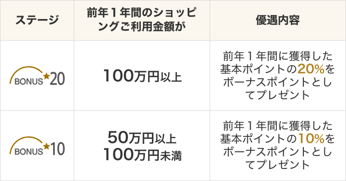 ステージと条件、優遇内容の説明