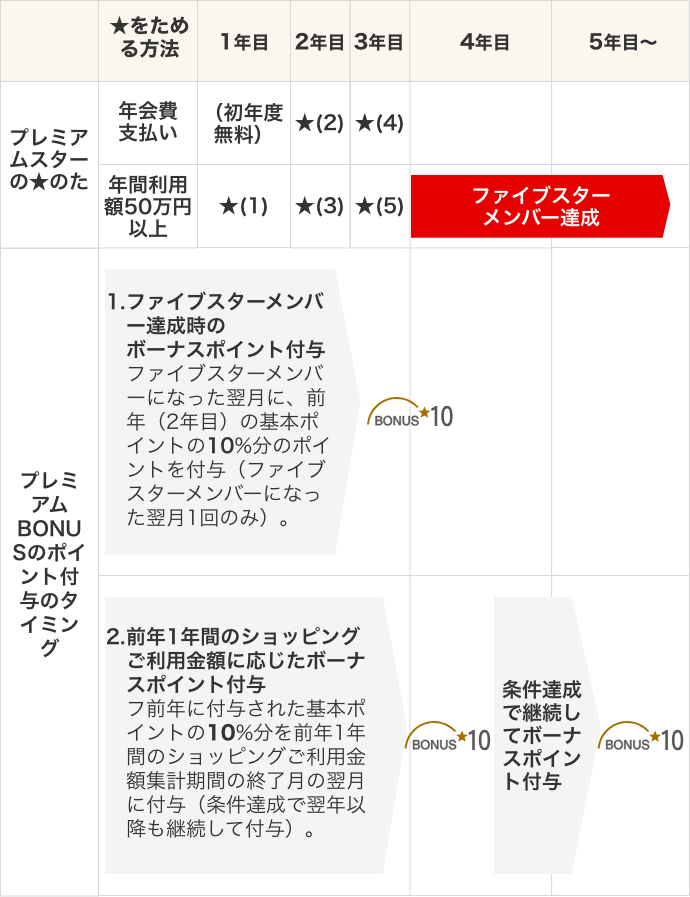図表:「プレミアムスタープログラム」の経過イメージ(★の付与とポイント加算)