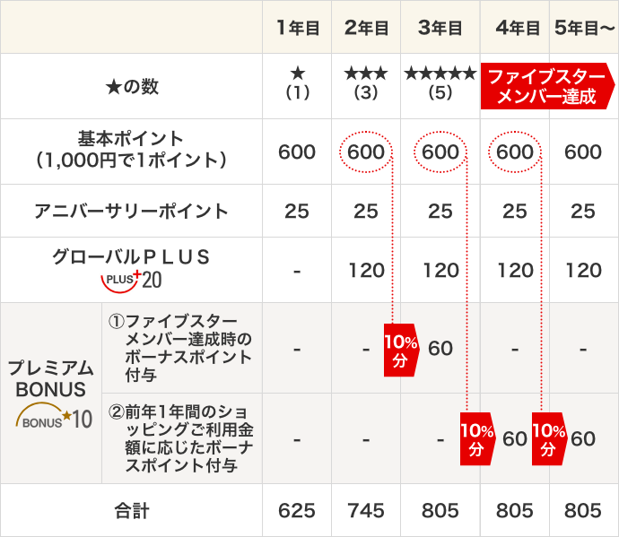 グローバルポイント」のたまり方