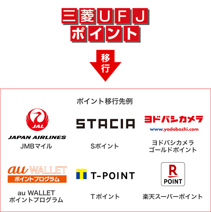 三菱UFJポイントを、いろいろなポイントサービスに移行することができます。