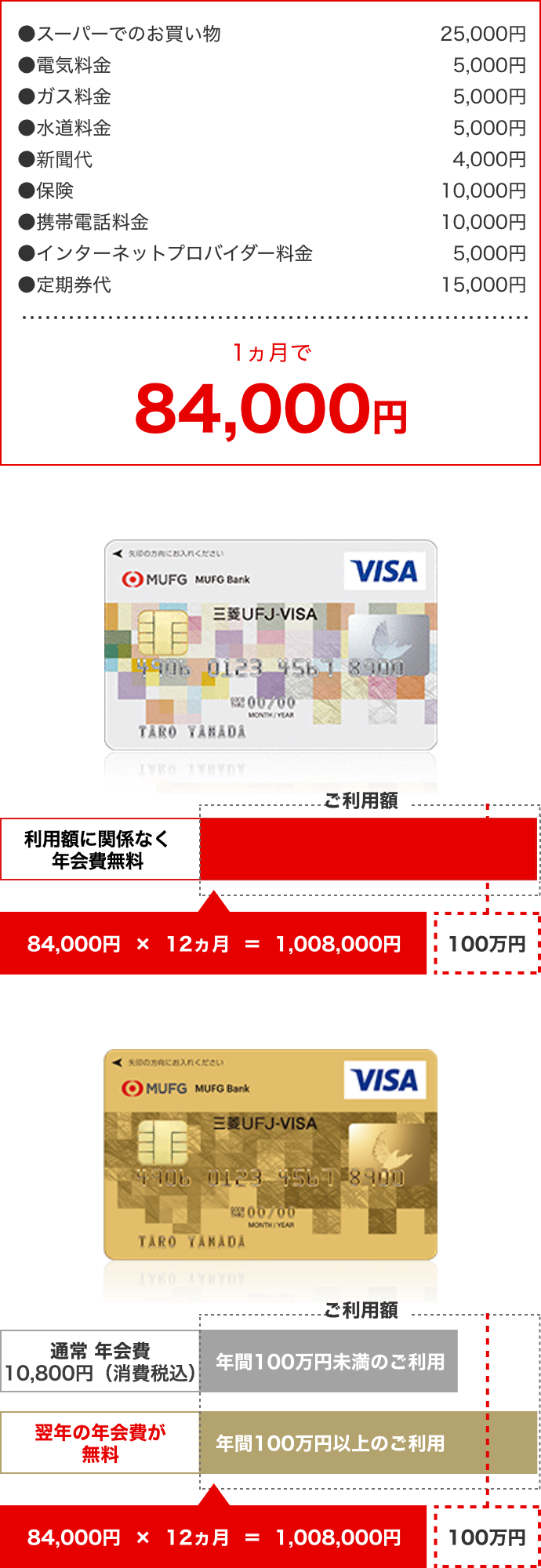 たとえば、日常かかる代金をクレジットカード(機能)払いにすると… スーパーでのお買い物 25,000円 電気料金5,000円 ガス料金5,000円 水道料金5,000円 新聞代4,000円 保険料10,000円 携帯電話料金10,000円 インターネットプロバイダー料金5,000円 定期券代15,000円 1ヵ月で84,000円
