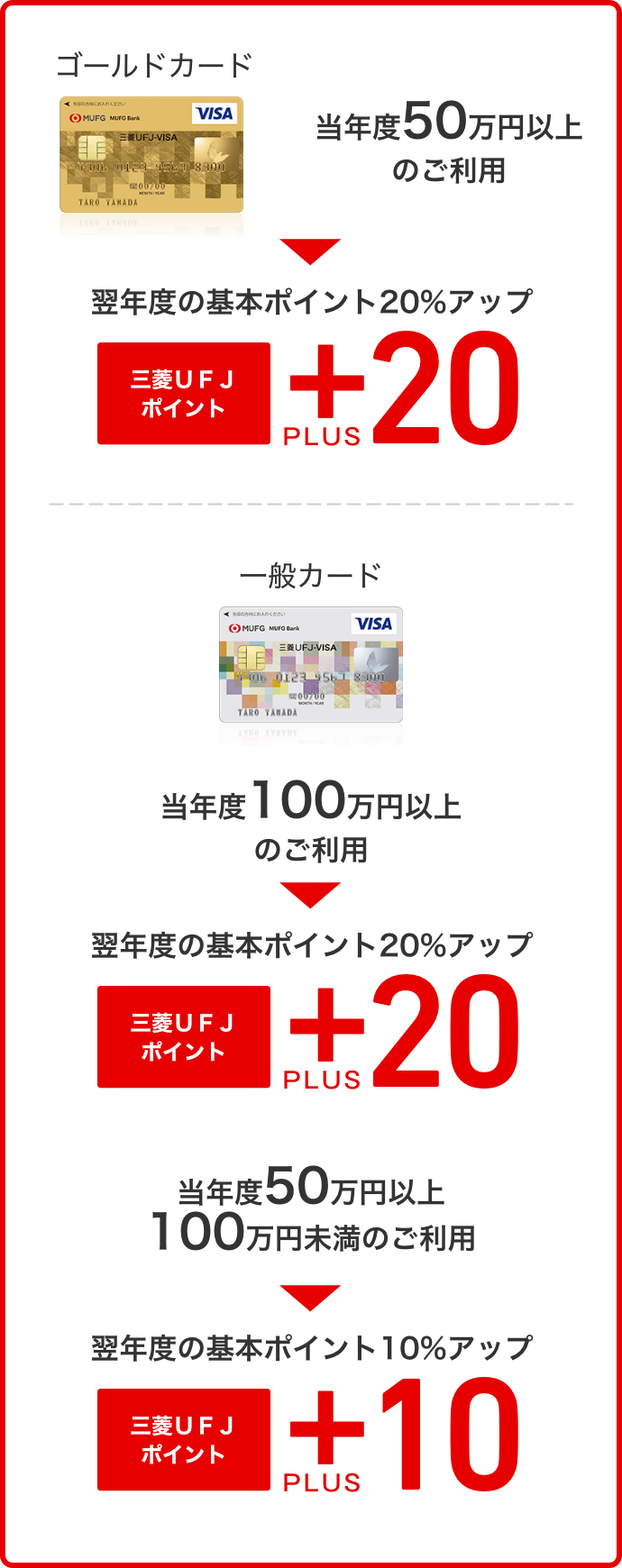 ゴールドカード*3当年度50万円以上のご利用翌年度の基本ポイントアップ20%アップ 三菱UFJ+PLUS20 一般カード*4当年度100万円以上のご利用翌年度の基本ポイントアップ20%アップ 三菱UFJ+PLUS20 当年度50万円以上100万円未満のご利用 翌年度の基本ポイントアップ10%アップ 三菱UFJ+PLUS10