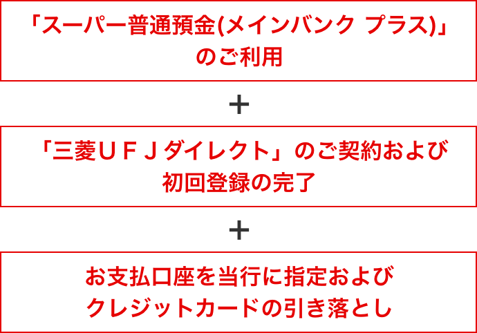 条件 「スーパー普通預金(メインバンク プラス)」のご利用+「三菱UFJダイレクト」のご契約および初回登録の完了+クレジットカードの引き落とし