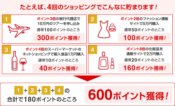例えば、4回のショッピングでこんなに貯まります!1.ポイント3倍の旅行代理店で10万円のツアーを申し込み 通常100ポイントのところ 300ポイント獲得!2.ポイント2倍のファッション通販サイトで5万円購入 通常50ポイントのところ 100ポイント獲得!3.ポイント4倍のスーパーマーケットのネットショッピングで輸入食品1万円購入 通常10ポイントのところ 40ポイント獲得!ポイント8倍の化粧品を通販サイトで2万円購入 通常20ポイントのところ 160ポイント獲得!→1+2+3+4の合計で180ポイントのところ 600ポイント獲得!