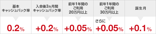 基本キャッシュバック率0.2%、入会後3ヵ月間キャッシュバック率+0.2%、前年1年間のご利用20万円以上+0.05%、前年1年間のご利用30万円以上 さらに+0.05%、誕生月+0.1%