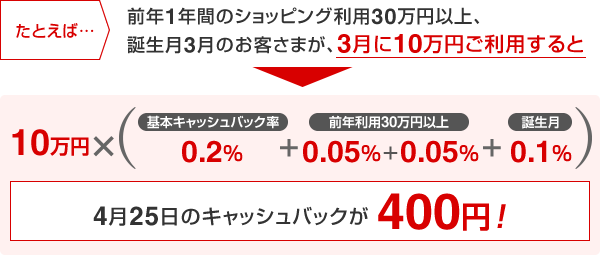 10万円×(キャッシュバック率0.2%+前年利用30万円以上0.05%+0.05%+誕生月0.1%) 4月25日のキャッシュバックが400円!