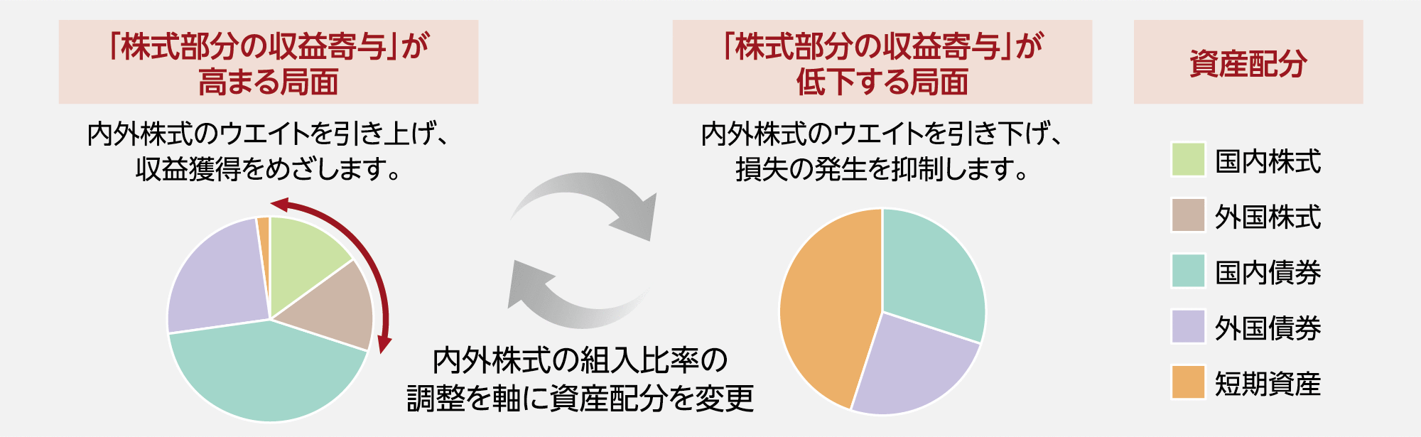 下方リスク抑制コースの考え方