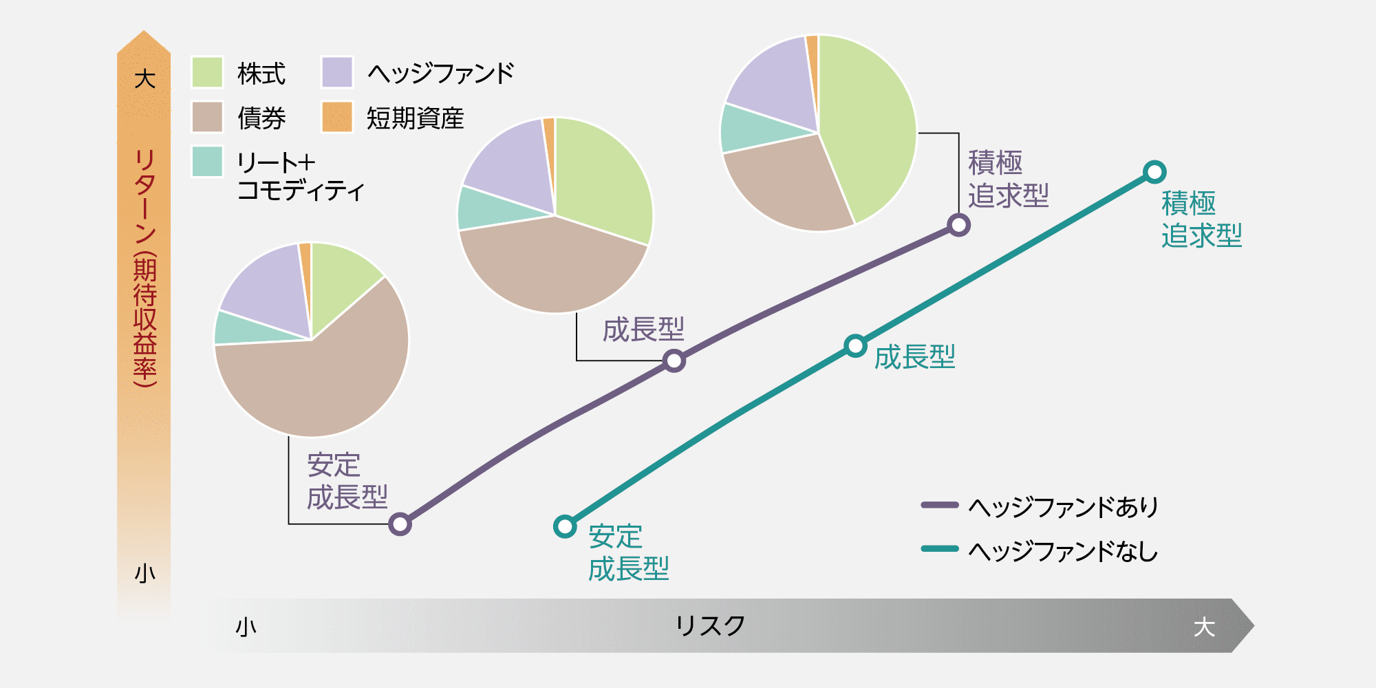 各運用スタイルごとのリスク・リターン