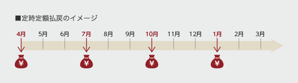 定時定額払戻のイメージ