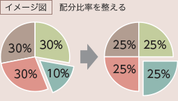 イメージ図 配分比率を整える