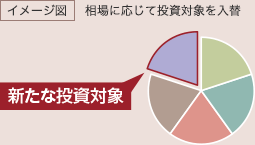 イメージ図 相場に応じて投資対象を入替