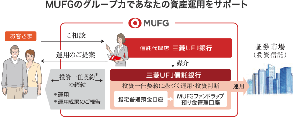 MUFGのグループ力であなたの資産運用をサポート