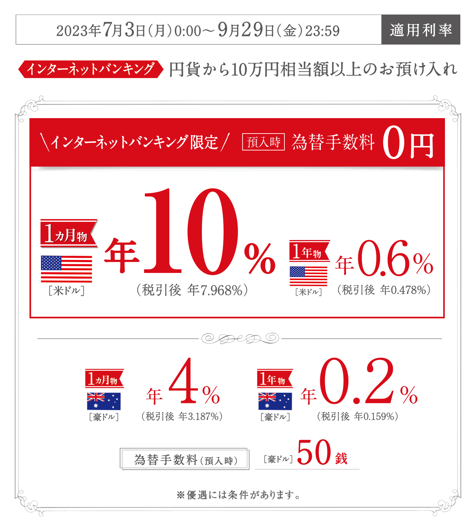 2023年4月3日(月)0:00~6月30日(金)23:59適用利率/インターネットバンキング 円貨から10万円相当額以上のお預け入れ/1カ月物 米ドル 年6%(税引後 年4.781%)/1年物 米ドル 年0.6%(税引後 年0.478%)/1ヵ月物 豪ドル 年4%(税引後 年3.187%)/1年物 豪ドル 年0.2%(税引後 年0.159%)/為替手数料(預入時)米ドル0円 豪ドル50銭 ※優遇には条件があります。