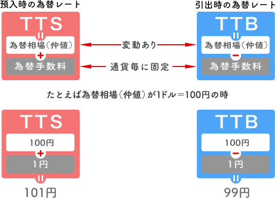 為替 米ドル