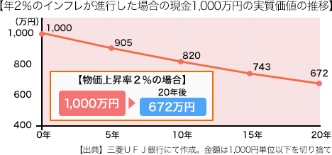 【年2％のインフレが進行した場合の現金1,000万円の実質価値の推移】0年は1,000万円、5年後は905万円、10年後は820万円、15年後は743万円、20年後は672万円。物価上昇率2%の場合は、1,000万円が20年後には672万円。【出典】三菱ＵＦＪ銀行にて作成。金額は1,000円単位以下を切り捨て