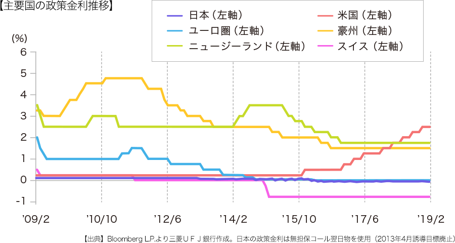 主要国の政策金利推移