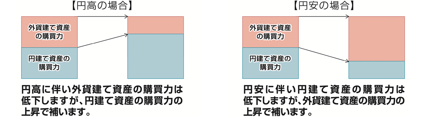 円高の場合は、円高に伴い外貨建て資産の購買力は低下しますが、円建て資産の購買力の上昇で補います。円安の場合、円安に伴い円建て資産の購買力は低下しますが、外貨建て資産の購買力の上昇で補います。