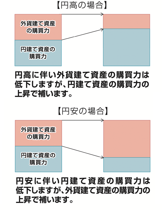 円高の場合は、円高に伴い外貨建て資産の購買力は低下しますが、円建て資産の購買力の上昇で補います。円安の場合、円安に伴い円建て資産の購買力は低下しますが、外貨建て資産の購買力の上昇で補います。