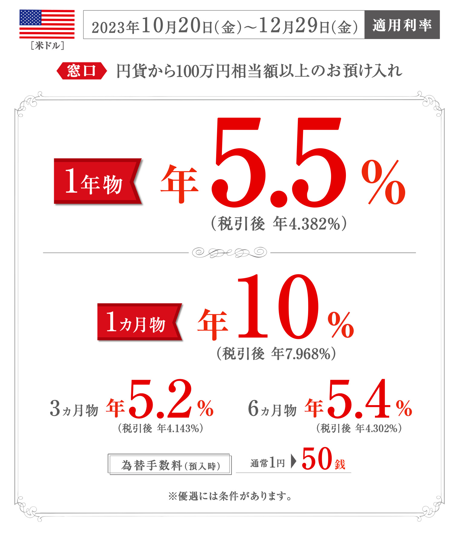 外貨定期優遇プラン/米ドル 2023年10月20日(金)~2023年12月29日(金)適用利率/窓口 円貨から100万円相当額以上のお預け入れ/1年物 年5.5%(税引後 年4.382%)/1ヵ月物 年10%(税引後 年7.968%)/3ヵ月物 年5.2%(税引後 年4.143%)/6ヵ月物 年5.4%(税引後 年4.302%)/為替手数料(預入時)通常1円→50銭/※優遇には条件があります。