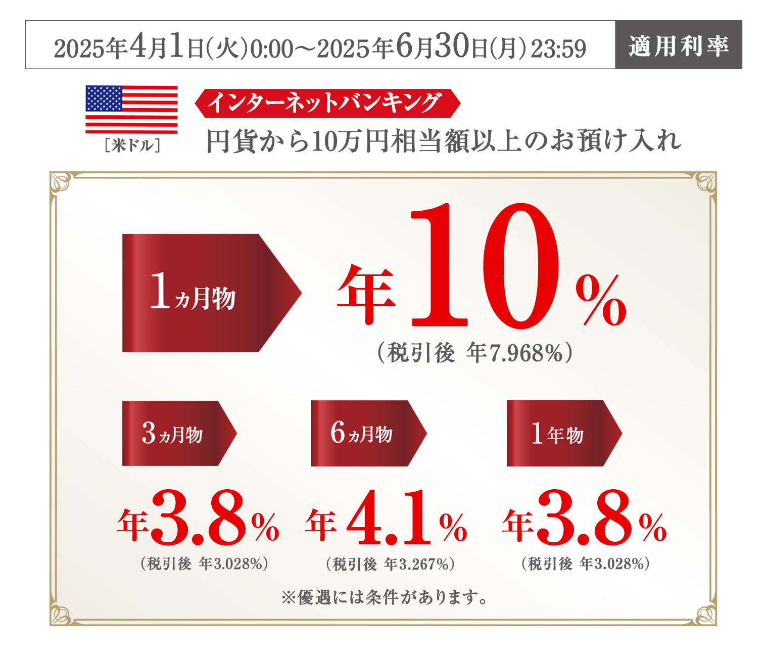 外貨定期優遇プラン 2025年4月1日火曜日0時00分から6月30日月曜日23時59分まで 適用利率/米ドル インターネットバンキング 円貨から10万円相当額以上のお預け入れ 1ヵ月物 年10%(税引後は年7.968%) 3ヵ月物 年3.8%(税引後は年3.028%) 6ヵ月物 年4.1%(税引後は年3.267%) 1年物 年3.8%(税引後は年3.028%) 優遇には条件があります。